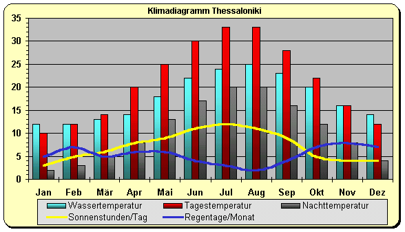 Griechenland Wetter Klima Klimatabelle Temperaturen Und Beste Reisezeit